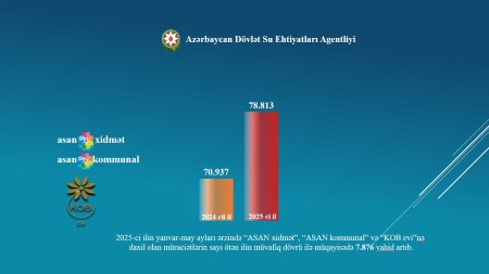 Azərbaycan Dövlət Su Ehtiyatları Agentliyinə daxil olan müraciətlərin statistikası açıqlanıb